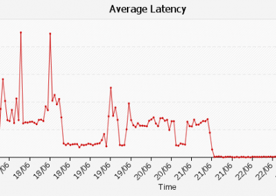 Average latency